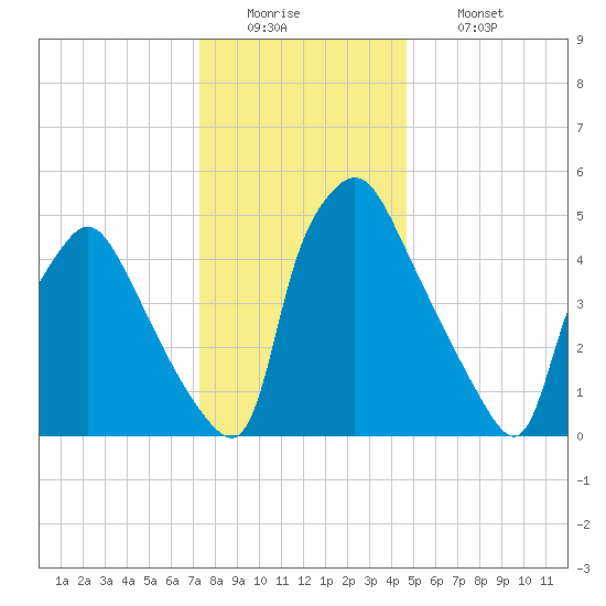 Norwood City tide chart for Monday, December 22, 2025
