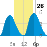 Norwood City tide chart for Friday, December 26, 2025