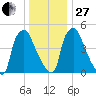 Norwood City tide chart for Saturday, December 27, 2025