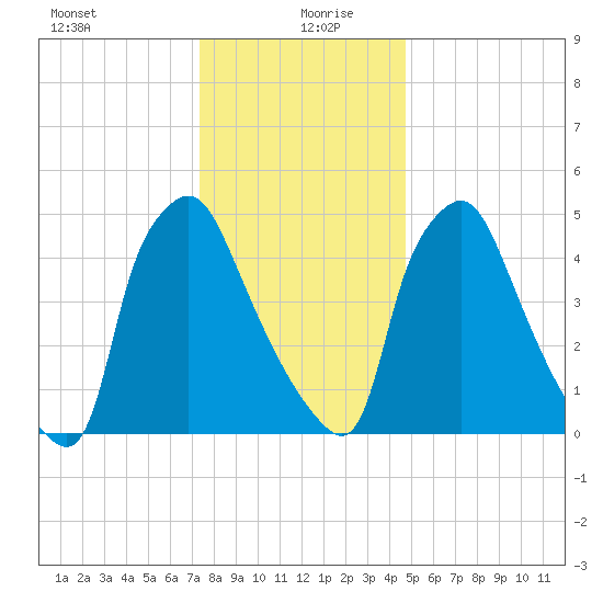 Norwood City tide chart for Sunday, December 28, 2025