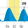 Norwood City tide chart for Monday, December 29, 2025