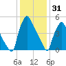 Norwood City tide chart for Wednesday, December 31, 2025