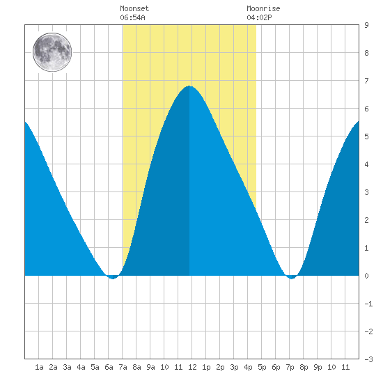 Norwood City tide chart for Thursday, December 4, 2025