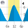 Norwood City tide chart for Thursday, December 4, 2025