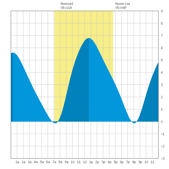 Norwood City tide chart for Friday, December 5, 2025