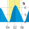 Norwood City tide chart for Friday, December 5, 2025