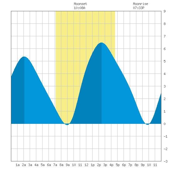 Norwood City tide chart for Sunday, December 7, 2025