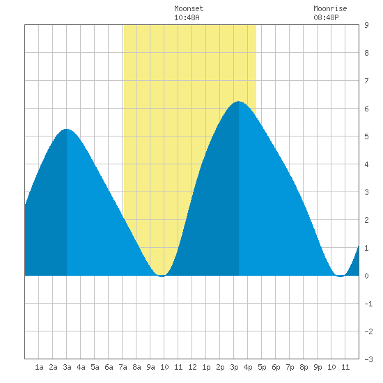 Norwood City tide chart for Monday, December 8, 2025