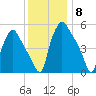 Norwood City tide chart for Monday, December 8, 2025