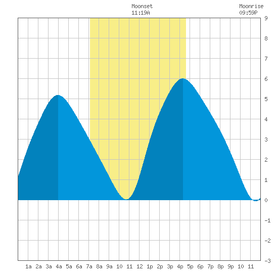 Norwood City tide chart for Tuesday, December 9, 2025