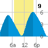 Norwood City tide chart for Tuesday, December 9, 2025