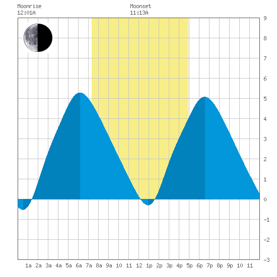 Norwood City tide chart for Saturday, January 10, 2026