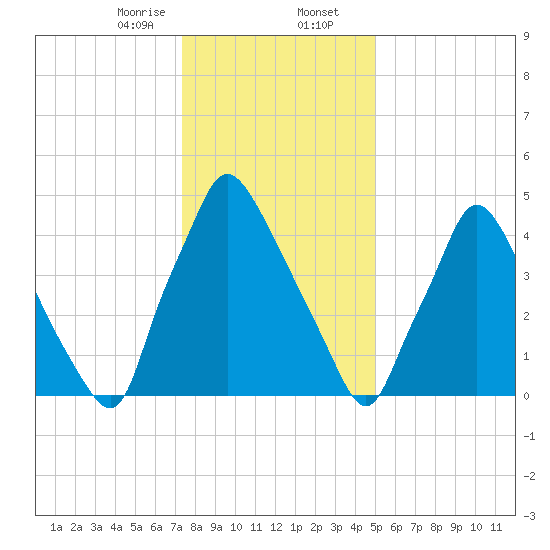Norwood City tide chart for Wednesday, January 14, 2026