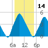 Norwood City tide chart for Wednesday, January 14, 2026