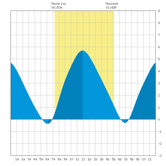 Norwood City tide chart for Saturday, January 17, 2026