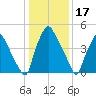 Norwood City tide chart for Saturday, January 17, 2026