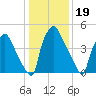 Norwood City tide chart for Monday, January 19, 2026