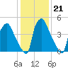 Norwood City tide chart for Wednesday, January 21, 2026