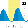 Norwood City tide chart for Thursday, January 22, 2026