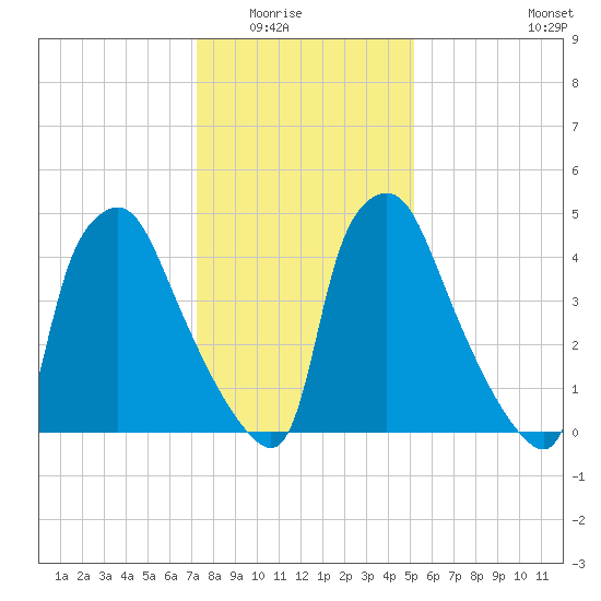 Norwood City tide chart for Friday, January 23, 2026