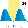 Norwood City tide chart for Saturday, January 24, 2026