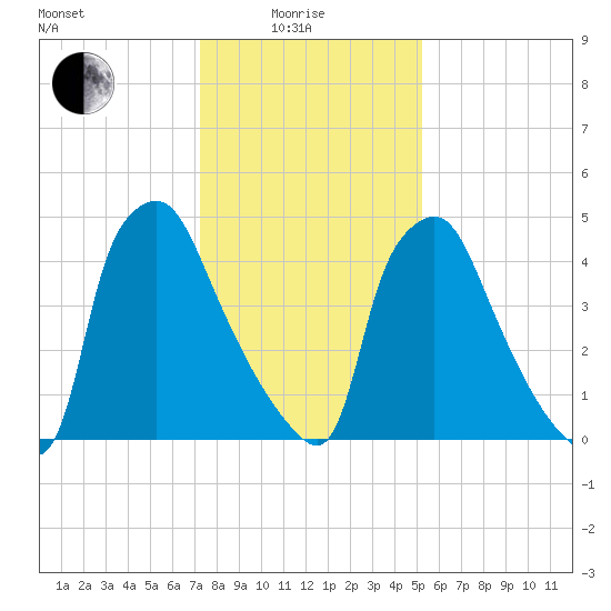 Norwood City tide chart for Sunday, January 25, 2026