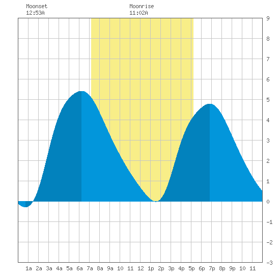 Norwood City tide chart for Monday, January 26, 2026