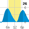 Norwood City tide chart for Monday, January 26, 2026