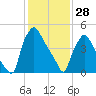 Norwood City tide chart for Wednesday, January 28, 2026