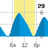 Norwood City tide chart for Thursday, January 29, 2026
