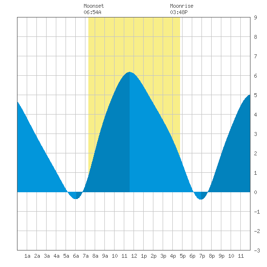 Norwood City tide chart for Friday, January 2, 2026