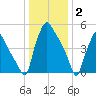 Norwood City tide chart for Friday, January 2, 2026