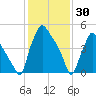 Norwood City tide chart for Friday, January 30, 2026