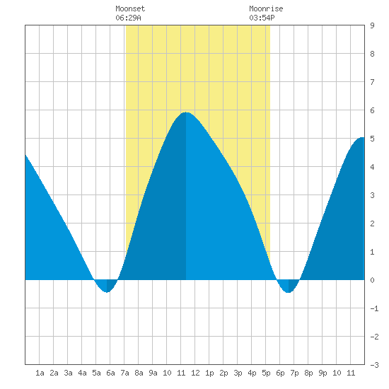 Norwood City tide chart for Saturday, January 31, 2026