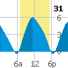 Norwood City tide chart for Saturday, January 31, 2026