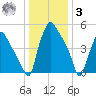 Norwood City tide chart for Saturday, January 3, 2026