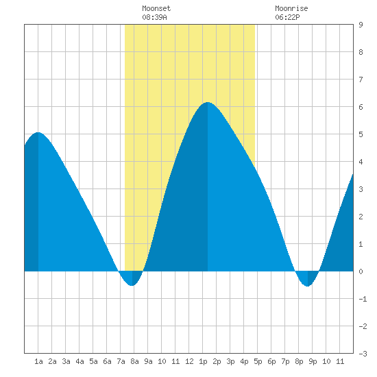 Norwood City tide chart for Sunday, January 4, 2026
