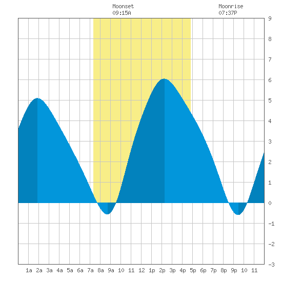 Norwood City tide chart for Monday, January 5, 2026