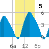 Norwood City tide chart for Monday, January 5, 2026