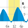 Norwood City tide chart for Tuesday, January 6, 2026