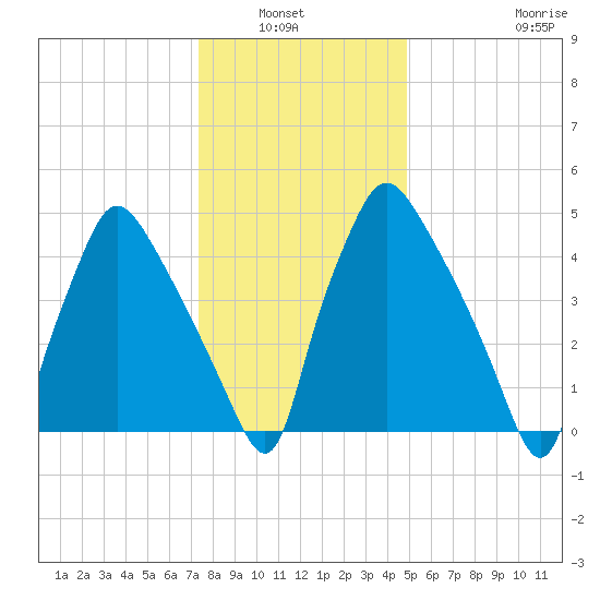 Norwood City tide chart for Wednesday, January 7, 2026