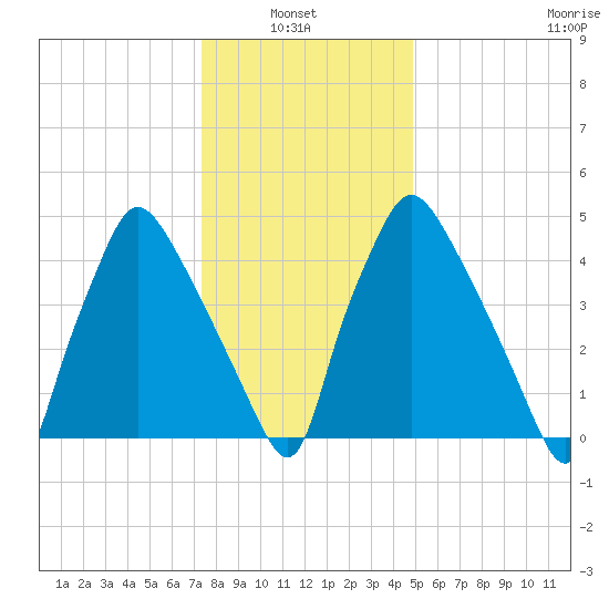 Norwood City tide chart for Thursday, January 8, 2026