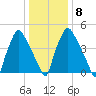 Norwood City tide chart for Thursday, January 8, 2026