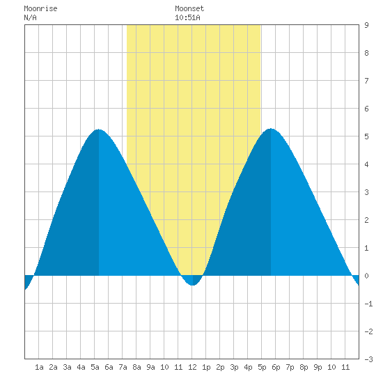 Norwood City tide chart for Friday, January 9, 2026