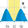 Norwood City tide chart for Friday, January 9, 2026