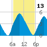 Norwood City tide chart for Friday, February 13, 2026