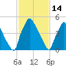 Norwood City tide chart for Saturday, February 14, 2026