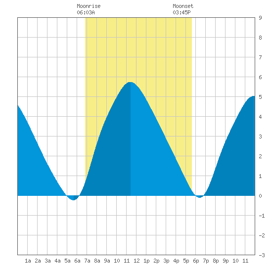 Norwood City tide chart for Sunday, February 15, 2026