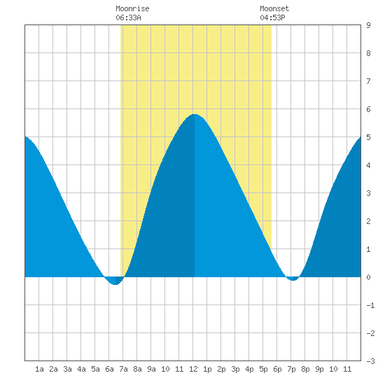 Norwood City tide chart for Monday, February 16, 2026