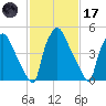Norwood City tide chart for Tuesday, February 17, 2026